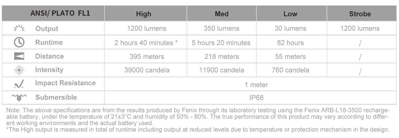 Fenix PD32 V2.0 Flashlight