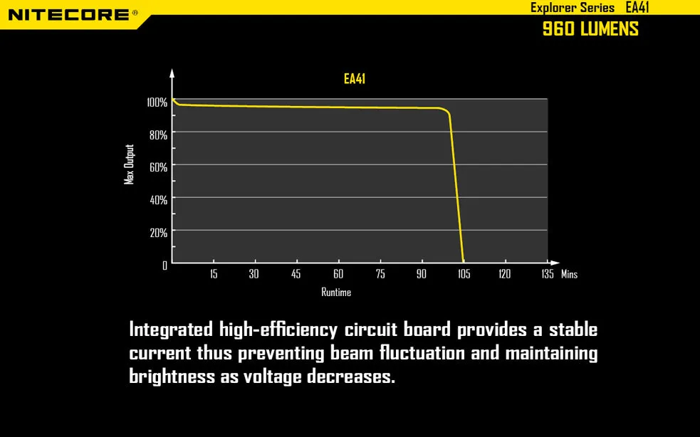 Nitecore EA41 2015 Edition 4 x AA Cree XM-L2 U2 1020 Lumen LED Flashlight