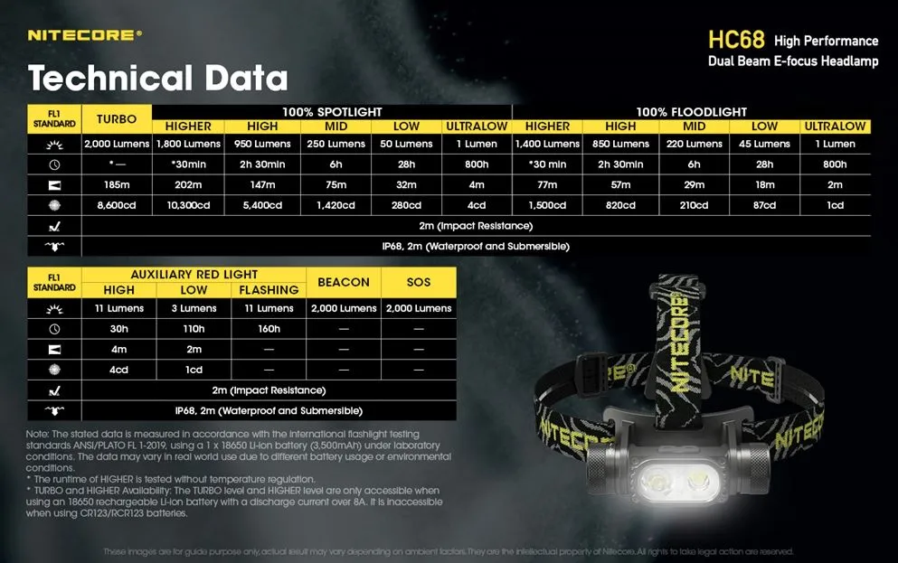 Nitecore HC68 2000 Lumen Rechargeable Focusable Headlamp